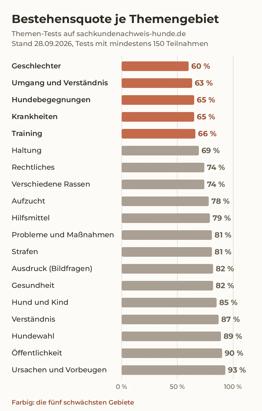 Balkendiagramm: Bestehensquote der Themen-Tests je Themengebiet für den Sachkundenachweis NRW, am niedrigsten bei Geschlechter mit 60 Prozent, am höchsten bei Ursachen und Vorbeugen mit 93 Prozent